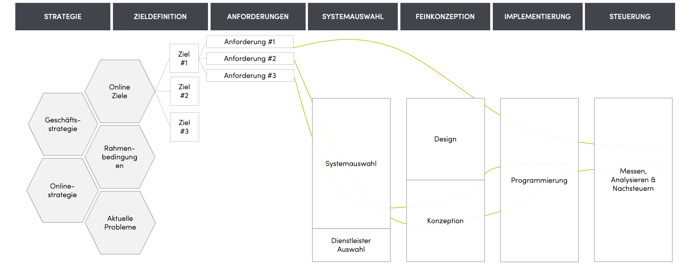 Grafik zeigt den Vorgang der Anforderungserhebung von SUTSCHE