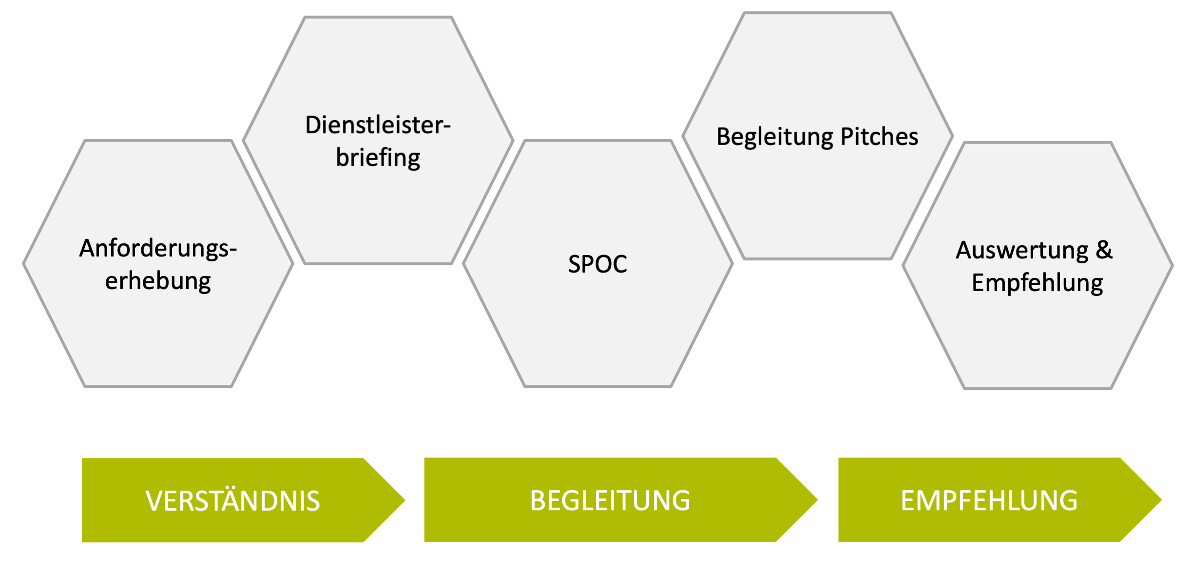 Grafik zeigt Vorgang der Dienstleisterauswahl