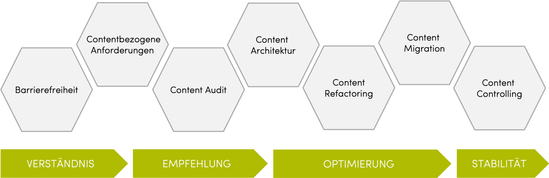 Visualisierung SUTSCHE Content Leistungen