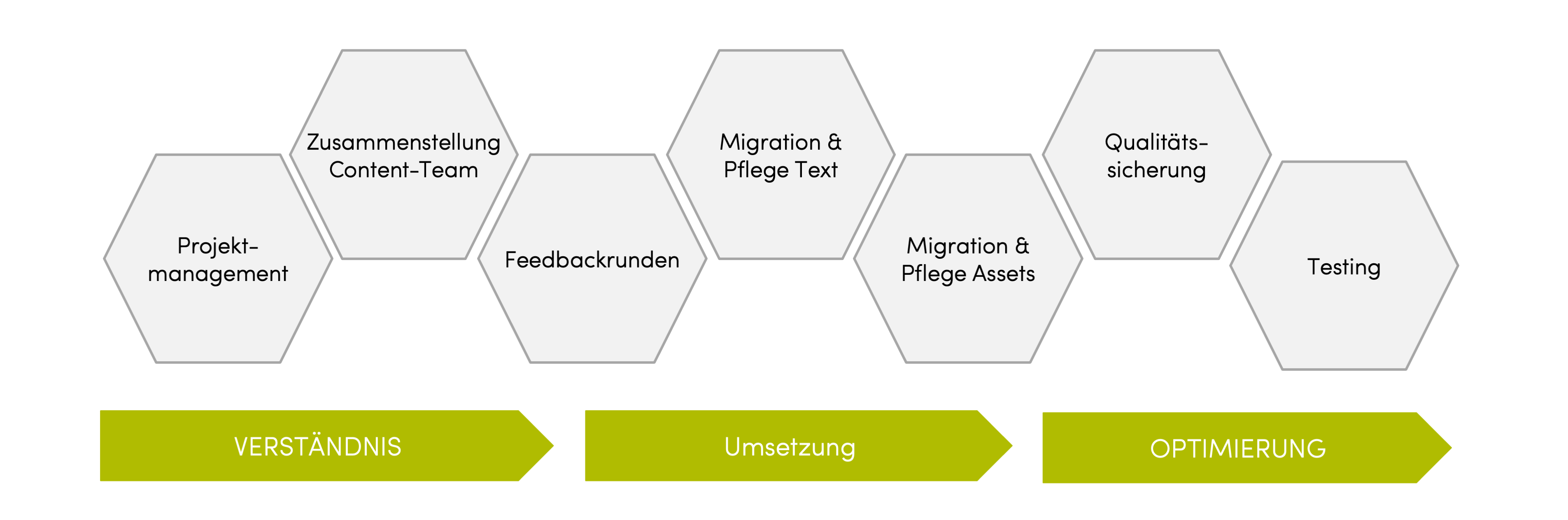grafik-content-migration-vorgang-sutsche