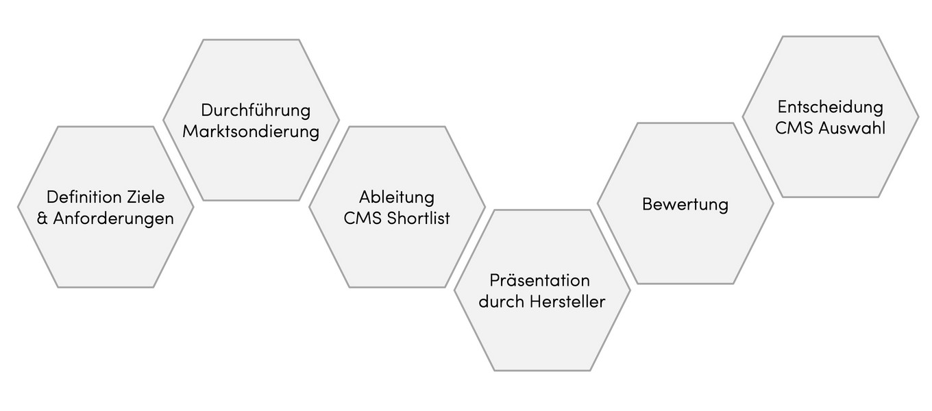 grafi-cms-auswahlschritte-sutsche