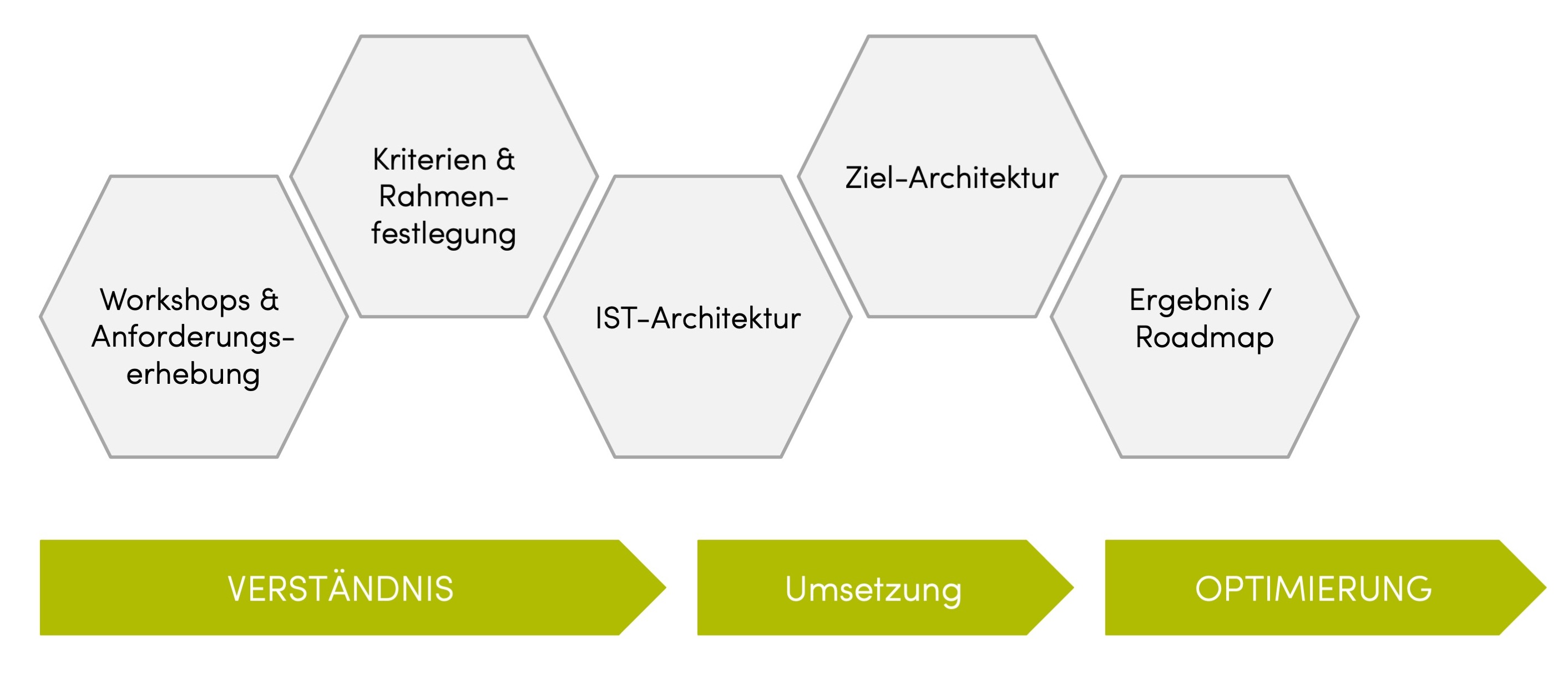 Grafik für den Vorgang der Entperise Architektur mit SUTSCHE