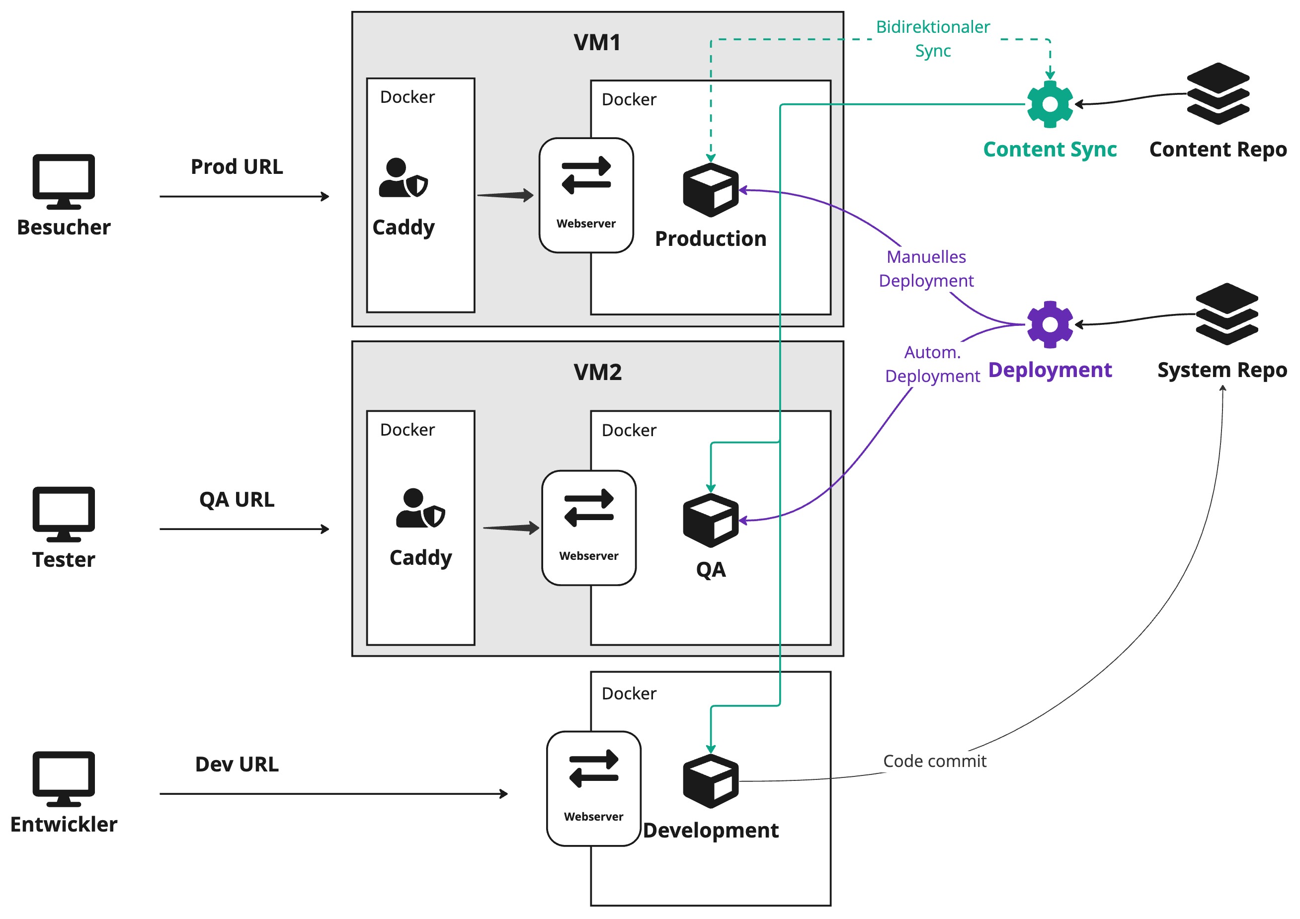 Abbildung der DQP Architektur der SUTSCHE-Website