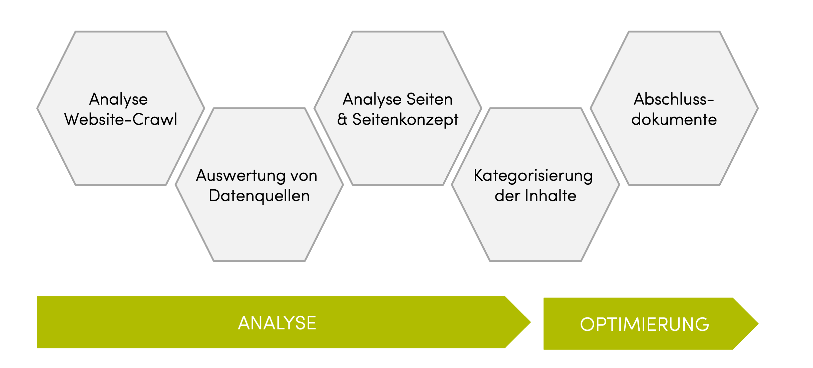 Grafik Content Audit