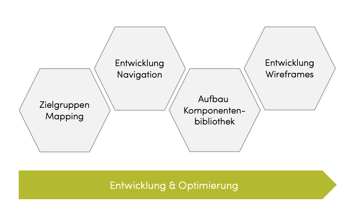Grafik - Vorgehen Content Architektur