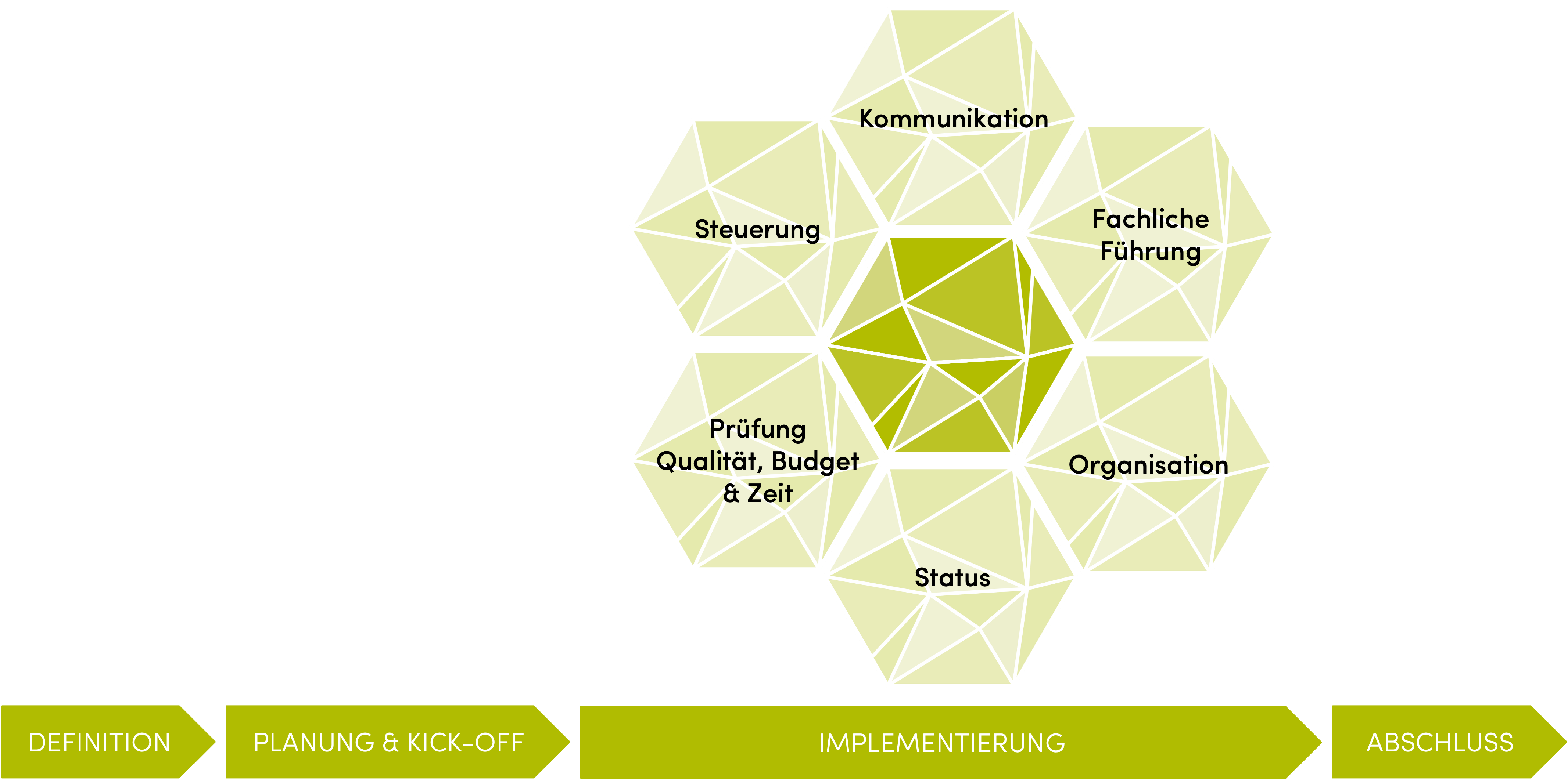 Visualisierung SUTSCHE Projektmanagment